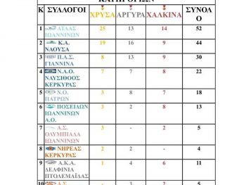 Πρώτος στα μετάλλια ο Άτλας στα 17α Ποσειδώνια!