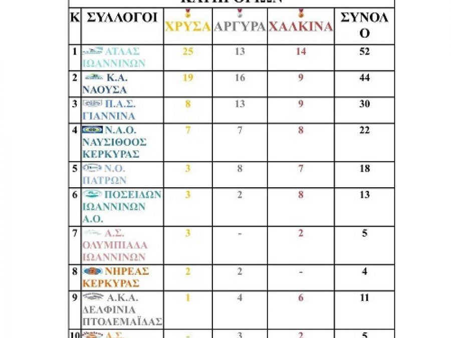 Πρώτος στα μετάλλια ο Άτλας στα 17α Ποσειδώνια!