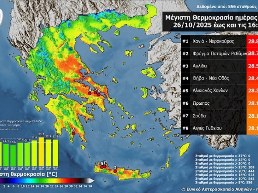 Πλησίασε τους 29 °C η μέγιστη θερμοκρασία την Κυριακή 26 Οκτωβρίου 2025