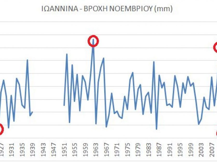 Ρεκόρ βροχής τον Νοέμβριο 2025 στα Ιωάννινα