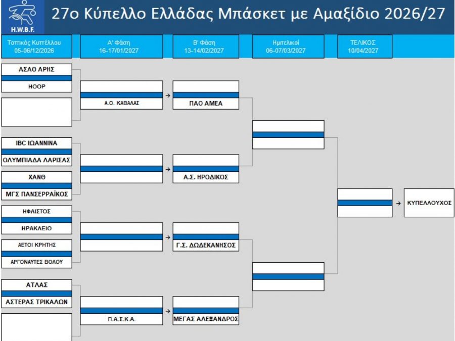 Μπάσκετ με αμαξίδιο:  Η κλήρωση του 27ου Κυπελλου Ελλάδας