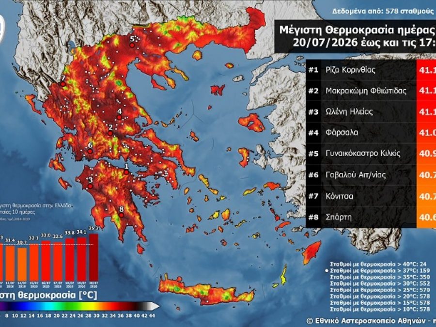 Ξεπέρασε τους 41 °C η μέγιστη θερμοκρασία στη χώρα τη Δευτέρα 20 Ιουλίου