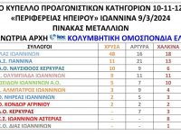 Με 109 μετάλλια έκλεισε το πρώτο μισό ο Άτλας Ιωαννίνων 
