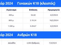 Ανασκόπηση στίβου 2024: Συνολικά καταρρίφθηκαν 23 πανελλήνια ρεκόρ